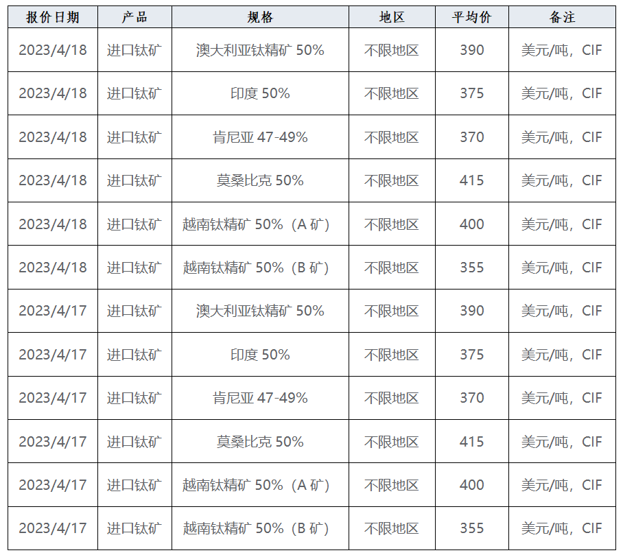 产业发展及市场简讯——钛产业