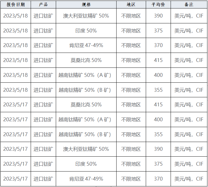 产业发展及市场简讯——钛产业